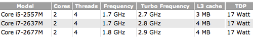 corechips